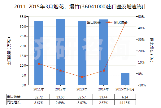 2011-2015年3月煙花、爆竹(36041000)出口量及增速統(tǒng)計(jì)